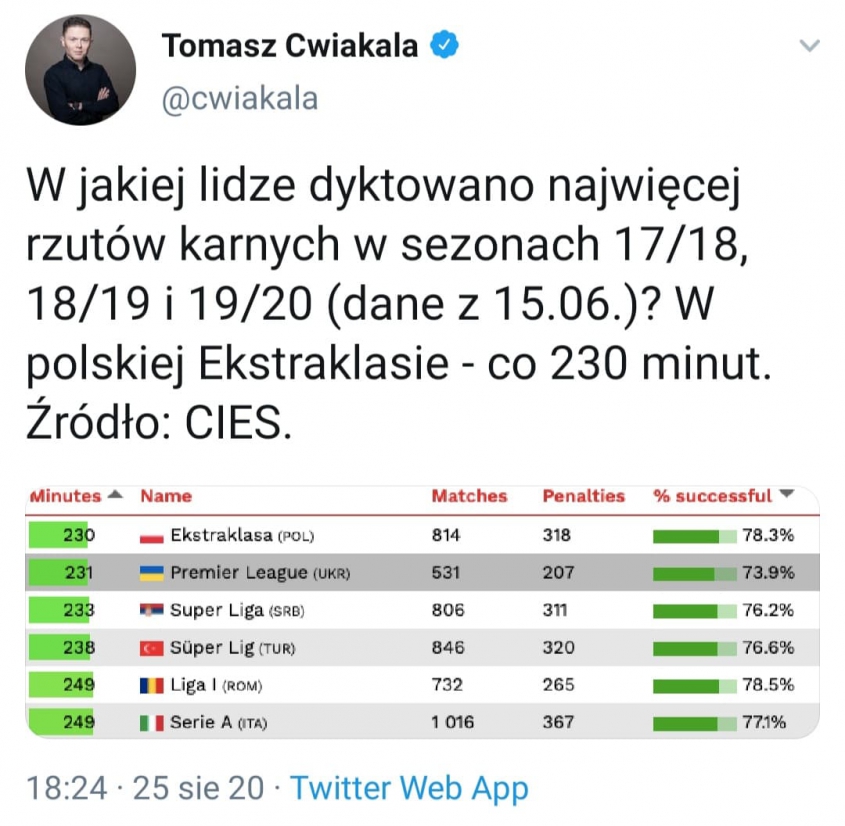 Ligi, w których DYKTUJE SIĘ NAJWIĘCEJ RZUTÓW KARNYCH!